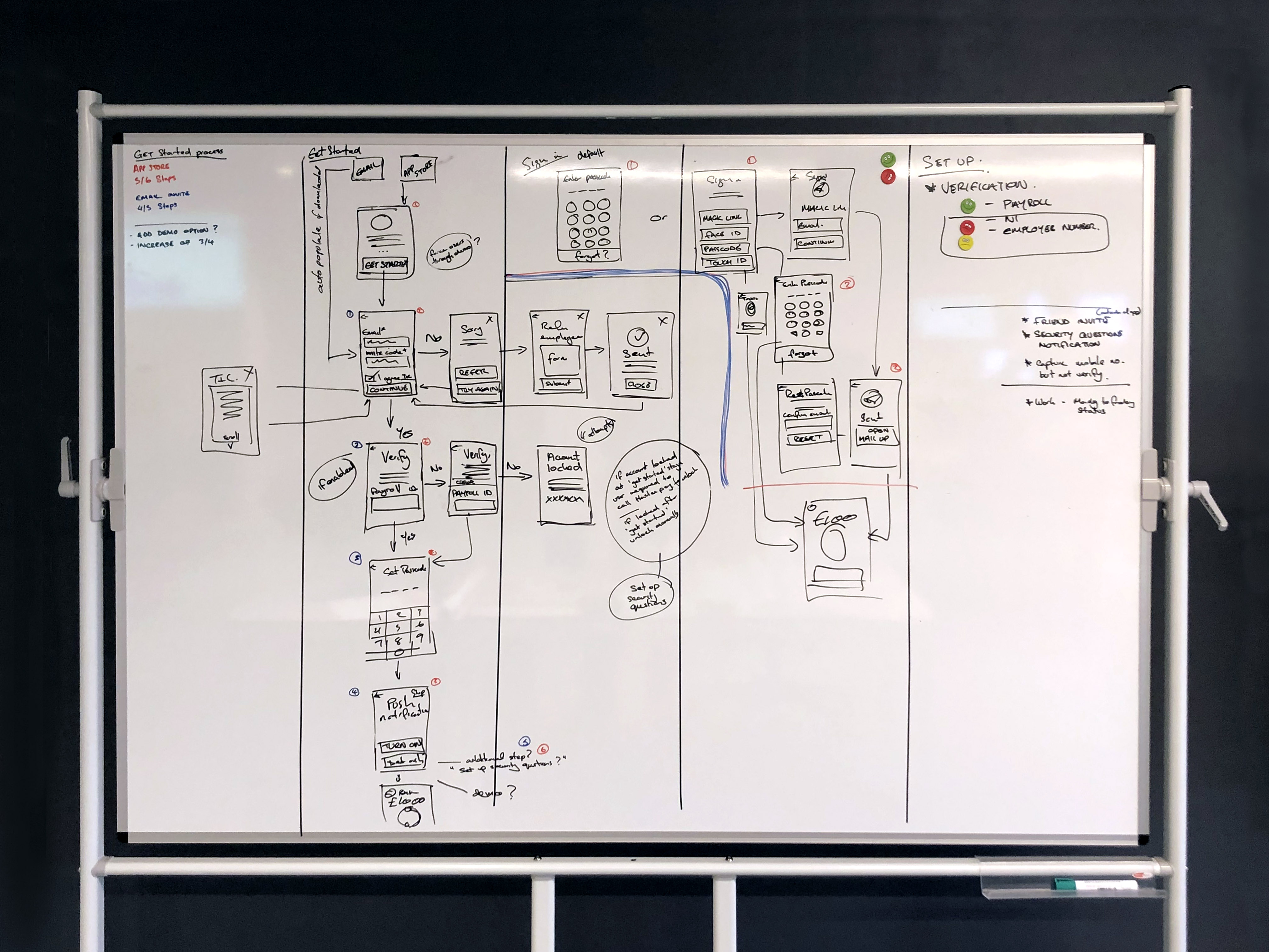 Photograph of a whiteboard displaying discovery session output on future innovation