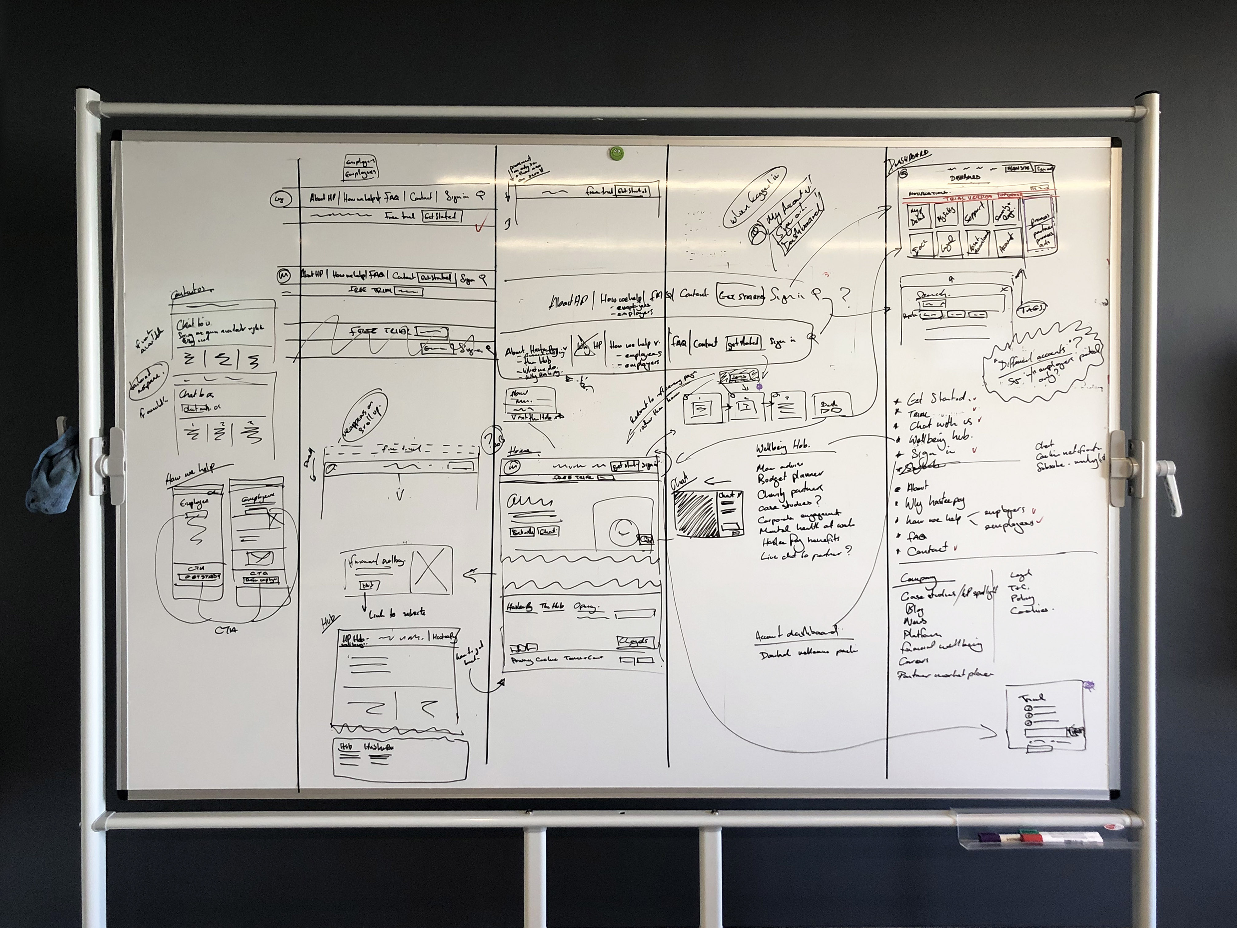 Photograph of a whiteboard displaying discovery session output on future innovation