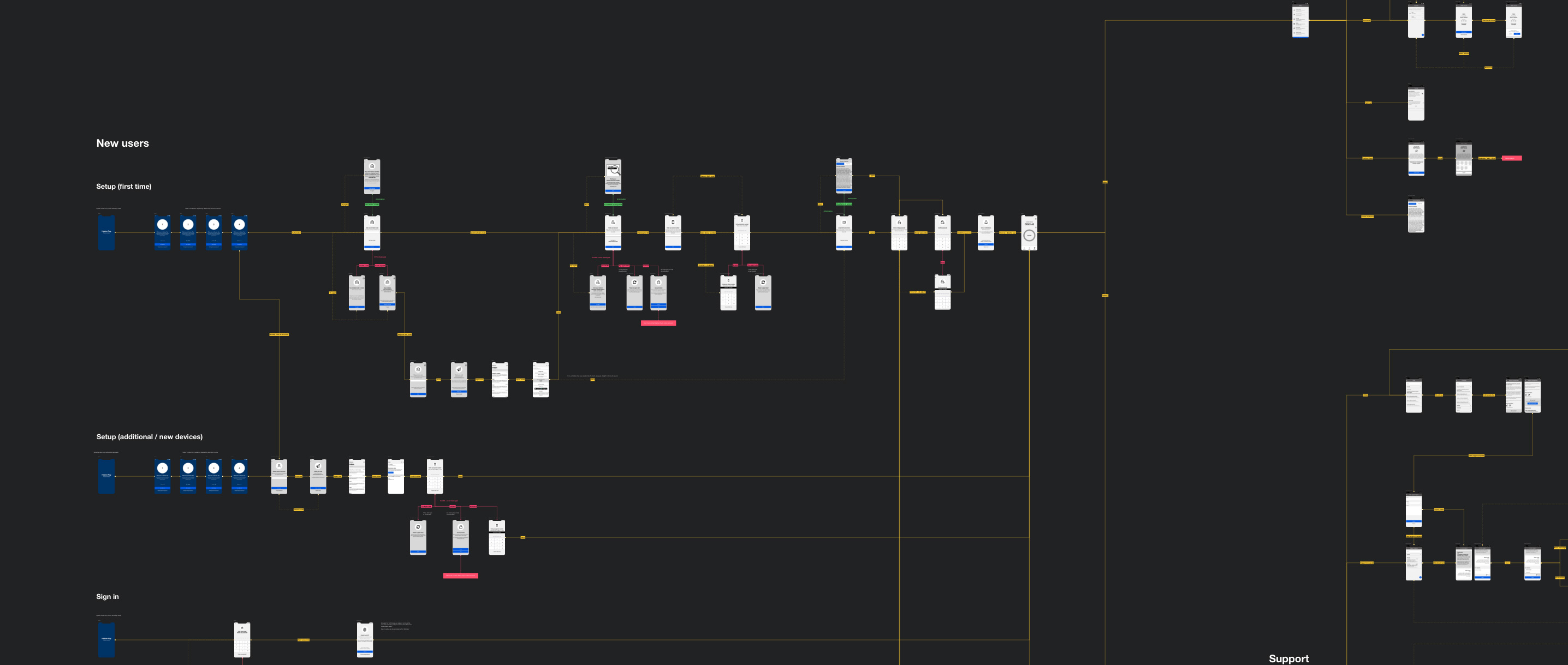 Hastee user journey mapping in Overflow